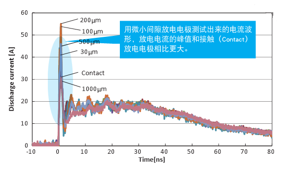 静电放电发生器如何选择示波器电流波形进行测试